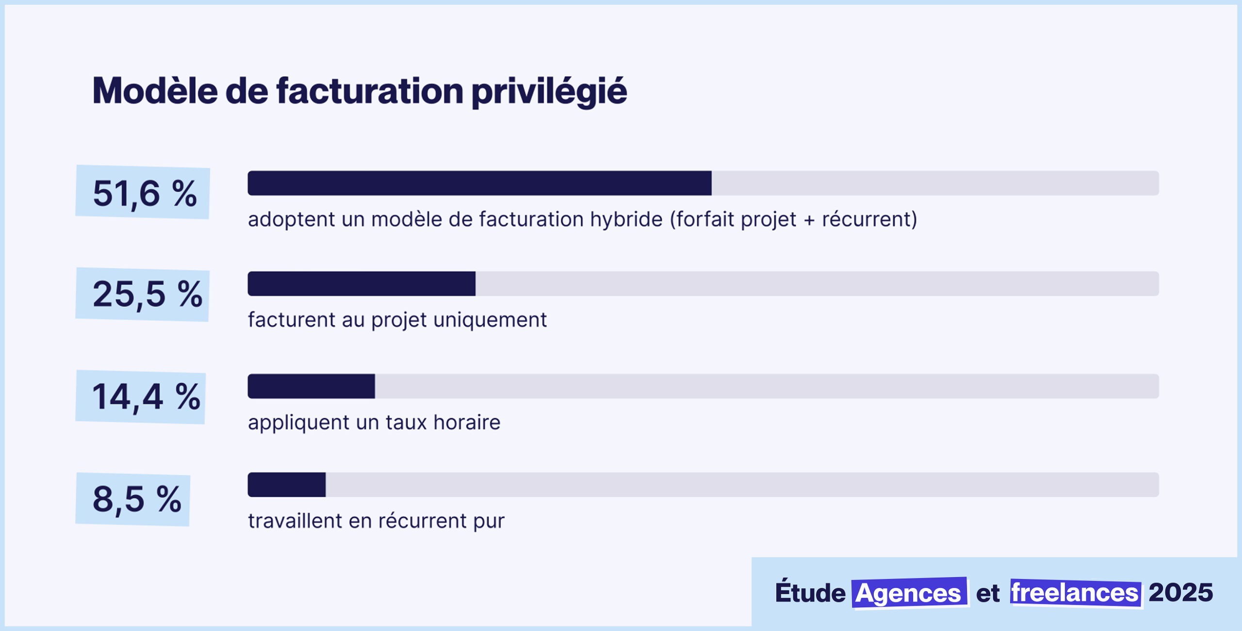 Modèle de facturation privilégié