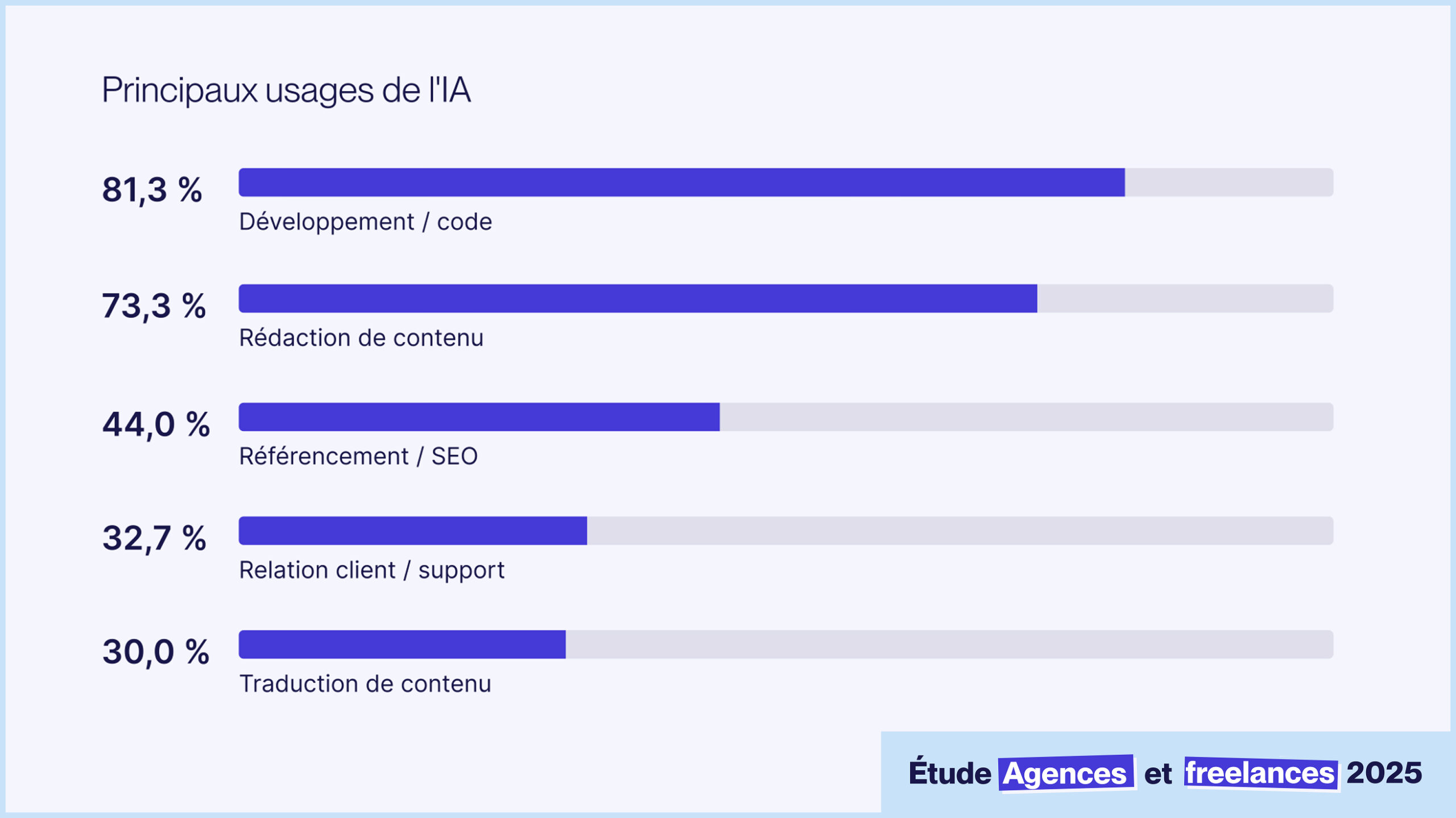 Principaux usages de l'IA