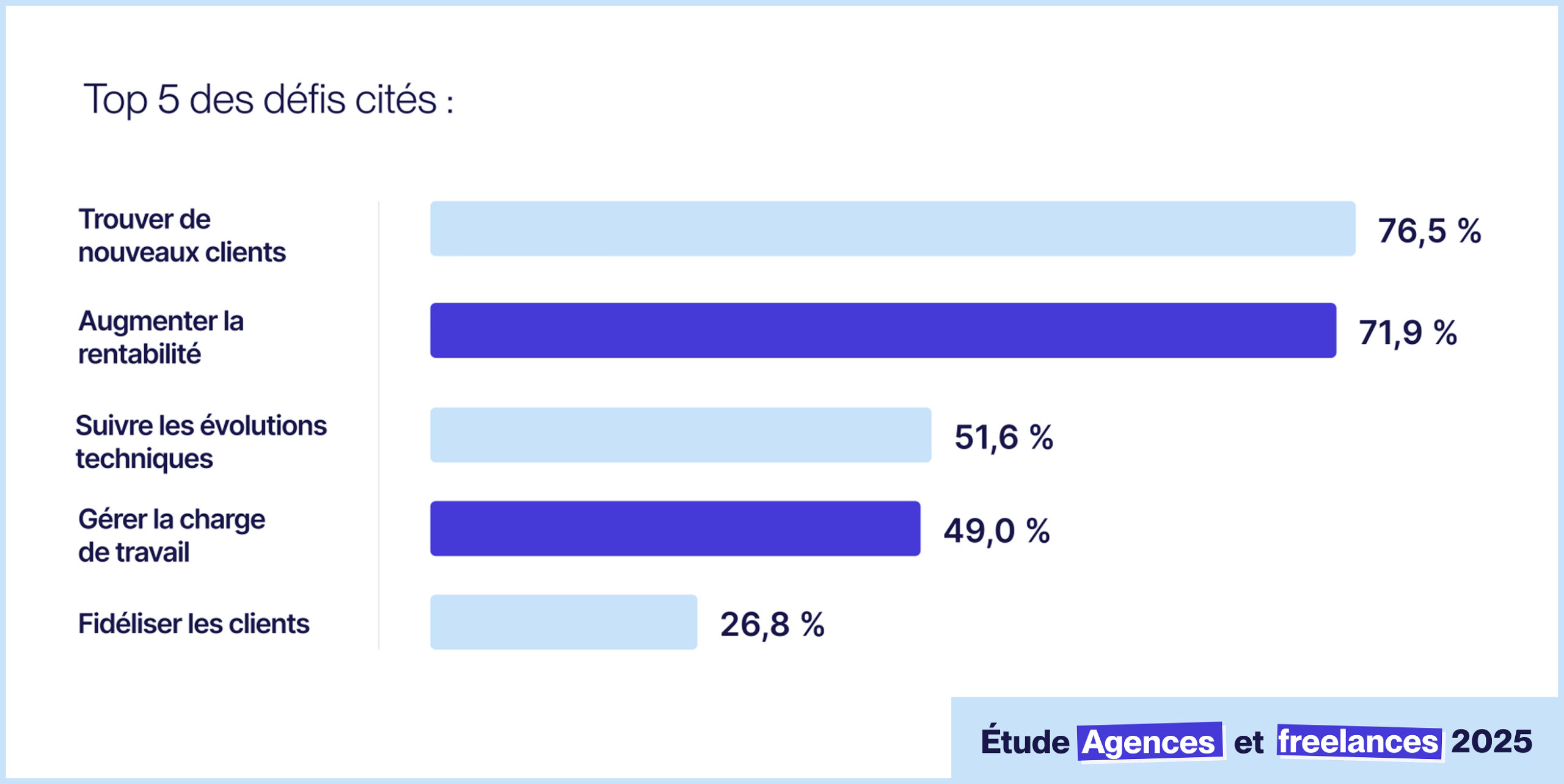 Les 5 défis principaux du secteur
