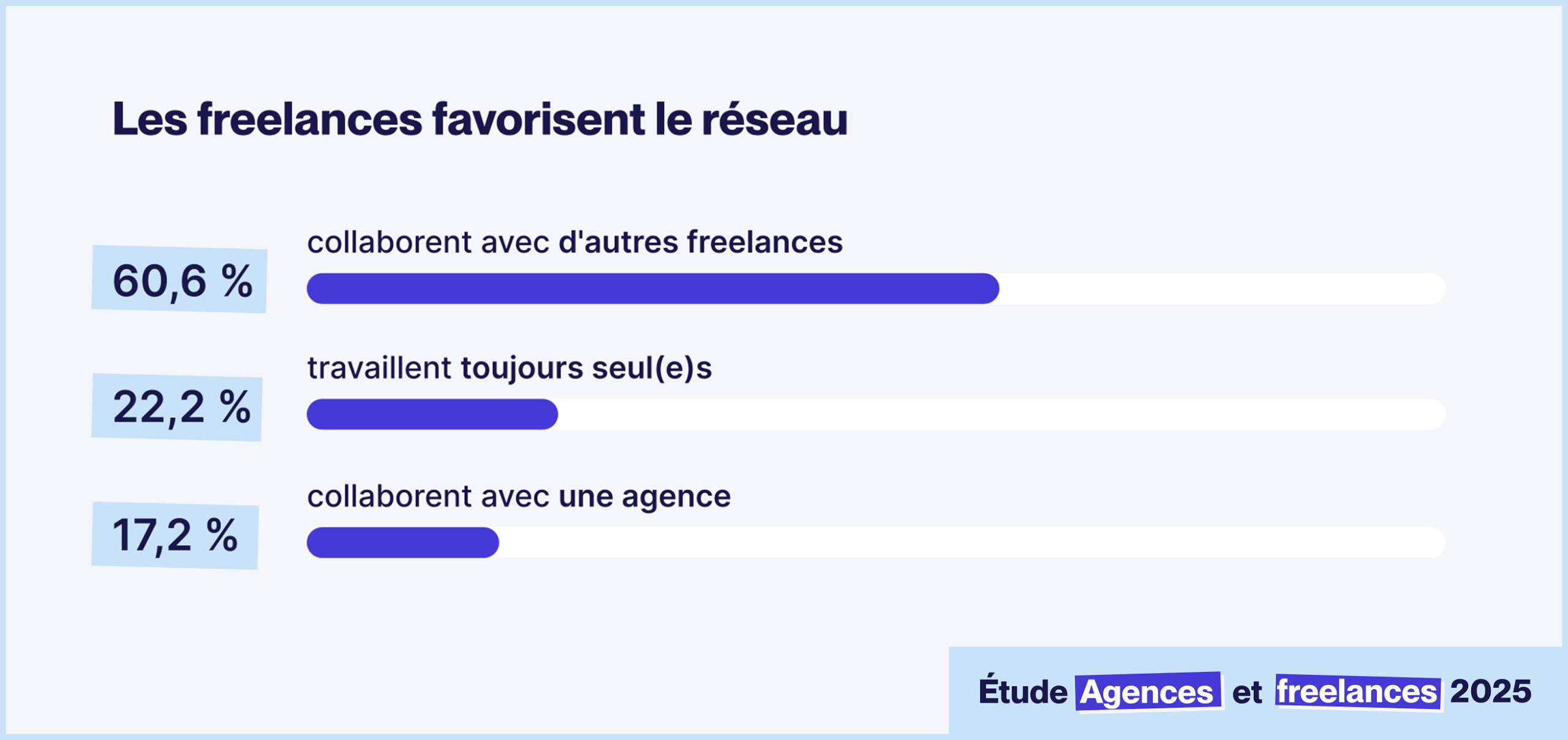 Les freelances favorisent le réseau