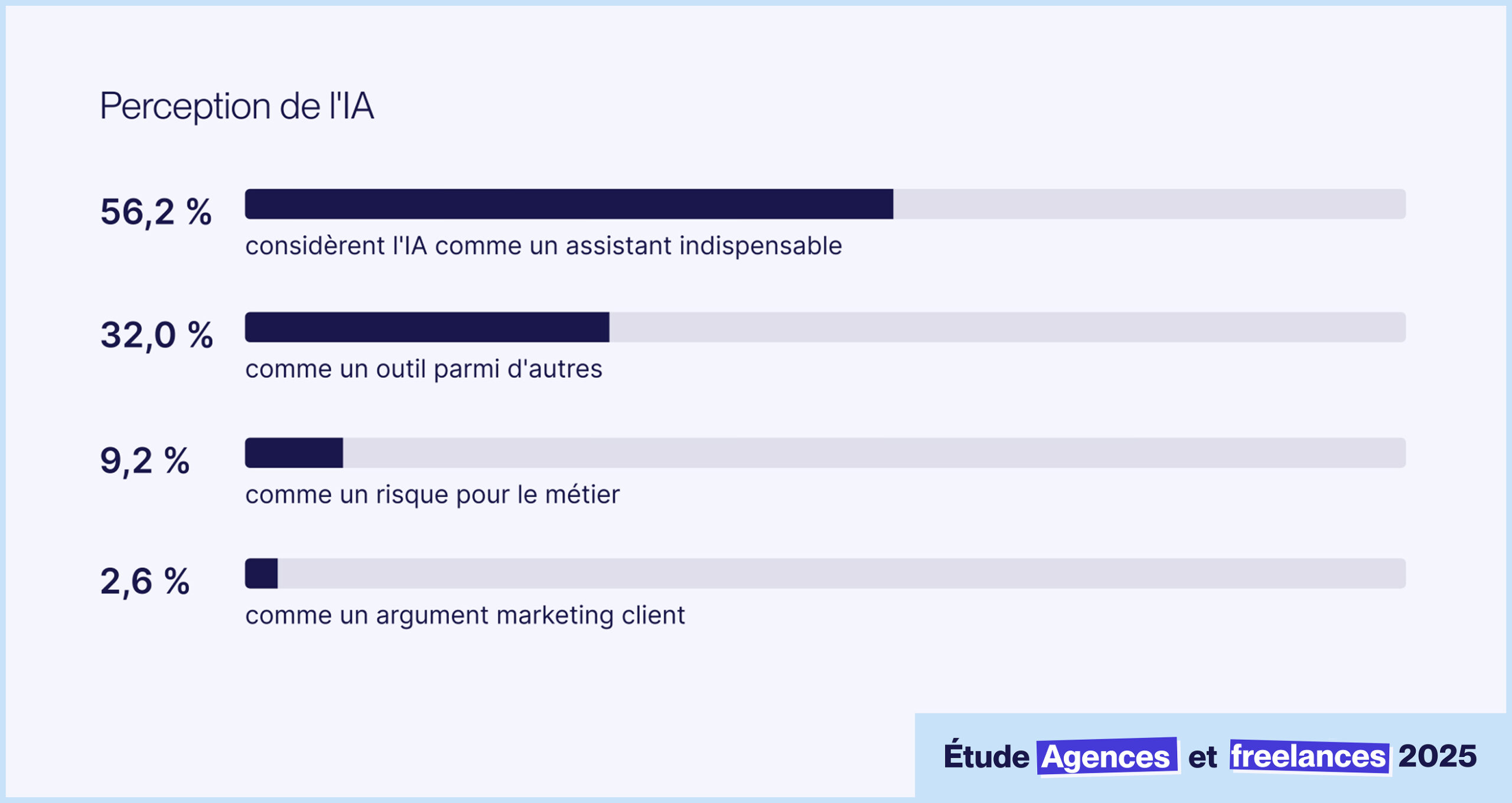 Perception de l'IA