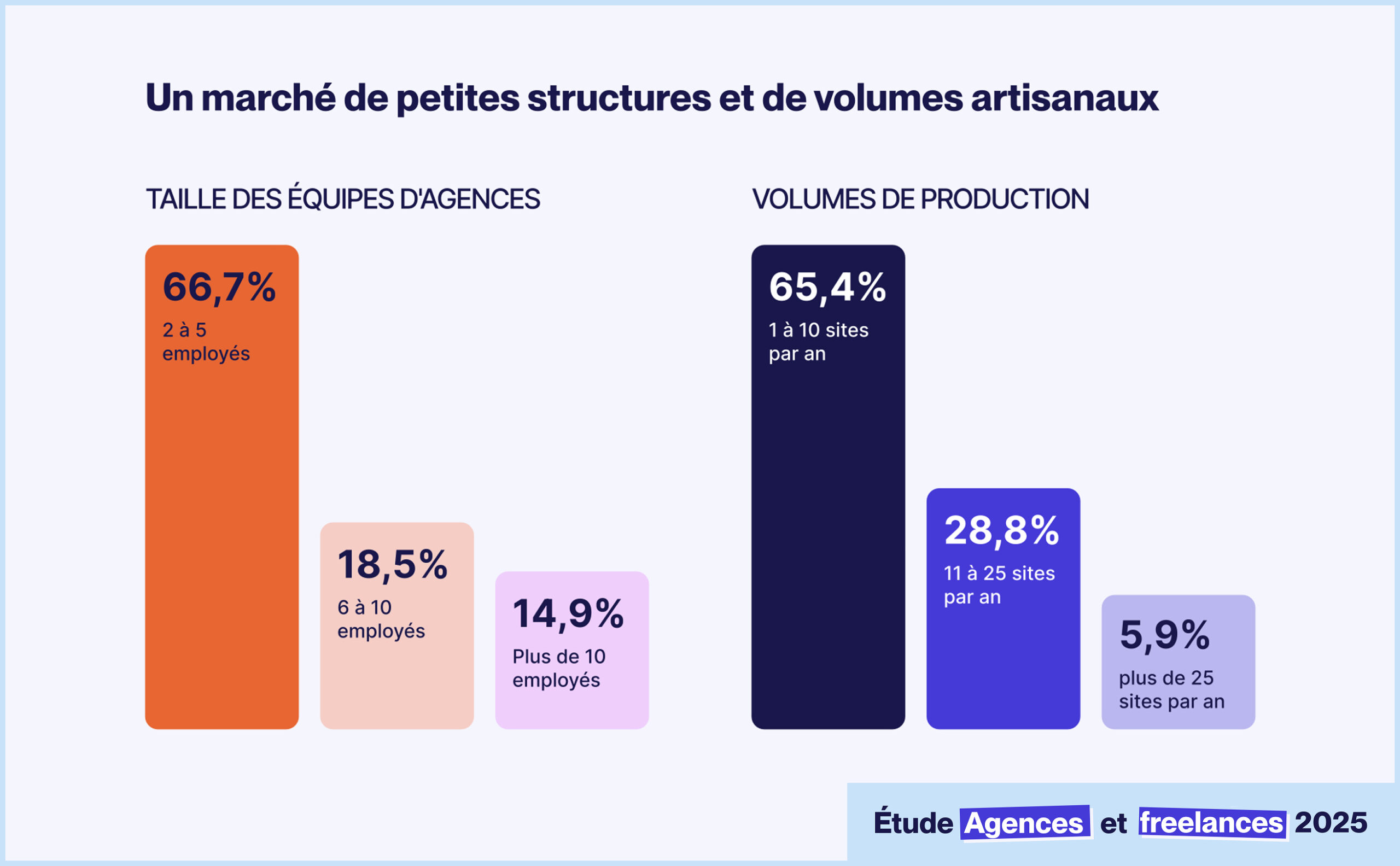 Taille des équipes d'agences + Volumes de production