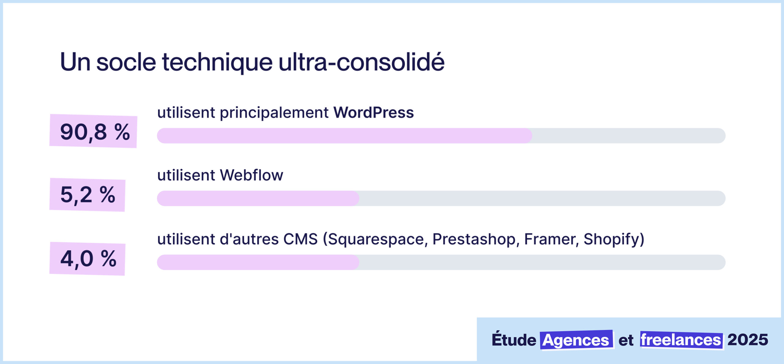 WordPress domine pour les agences et freelances